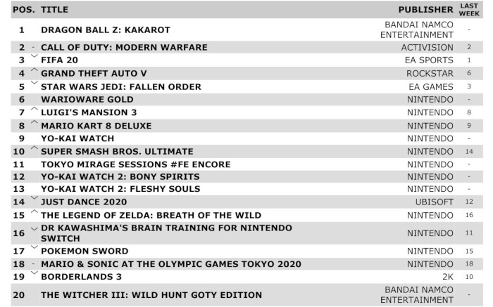 Dragon Ball Z Kakarot encabeza las listas del Reino Unido